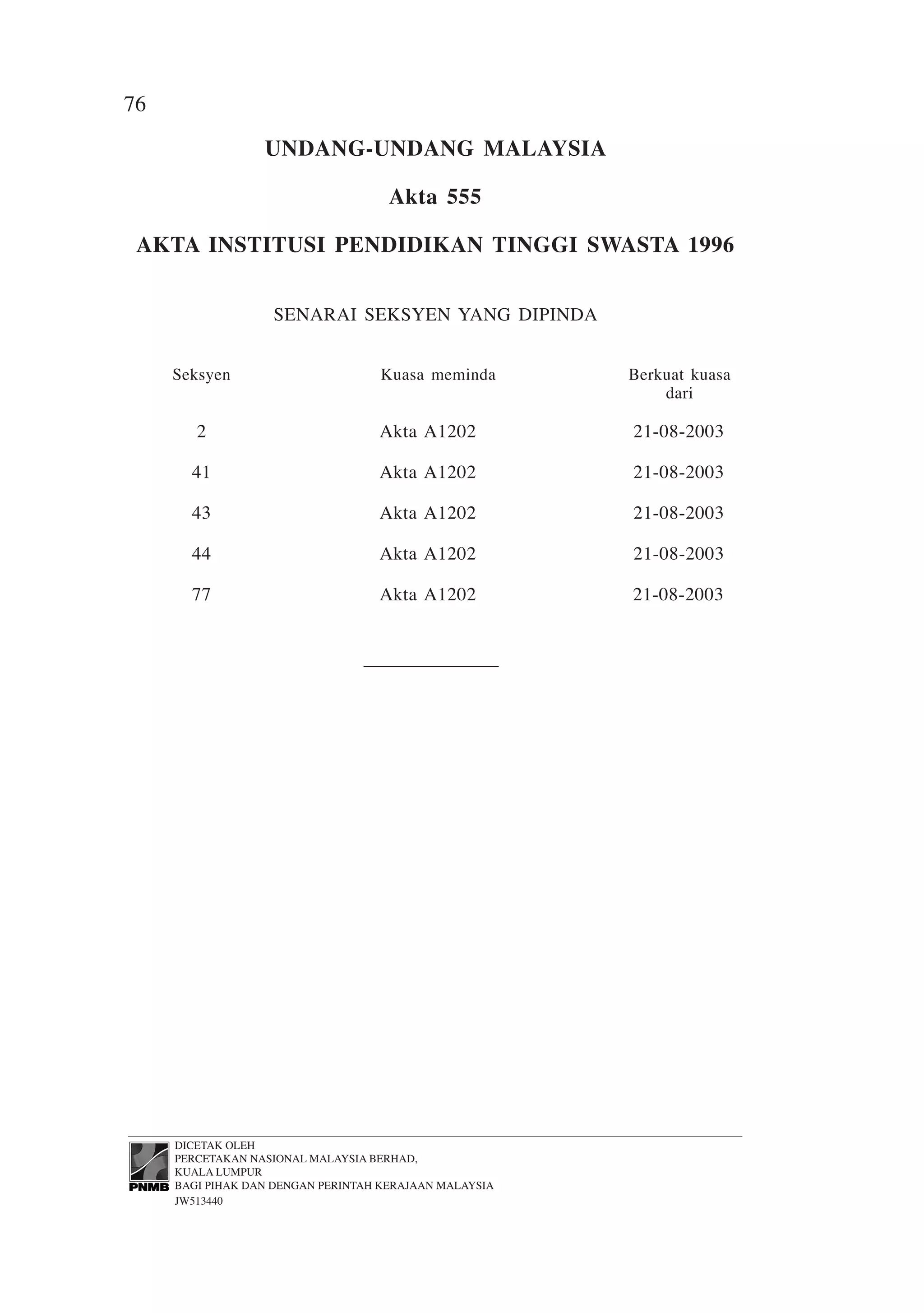 76

Undang-Undang Malaysia

Akta 555

UNDANG-UNDANG MALAYSIA
Akta 555
AKTA INSTITUSI PENDIDIKAN TINGGI SWASTA 1996
SENARAI SEKSYEN YANG DIPINDA
	
Seksyen	
Kuasa meminda 	Berkuat kuasa
			
dari
	

2	Akta A1202	

21-08-2003

	

41	Akta A1202	

21-08-2003

	

43	Akta A1202	

21-08-2003

	
	
	

44	Akta A1202	

21-08-2003

77	Akta A1202	

21-08-2003		

DICETAK OLEH
PERCETAKAN NASIONAL MALAYSIA BERHAD,
KUALA LUMPUR
BAGI PIHAK DAN DENGAN PERINTAH KERAJAAN MALAYSIA
JW513440

 