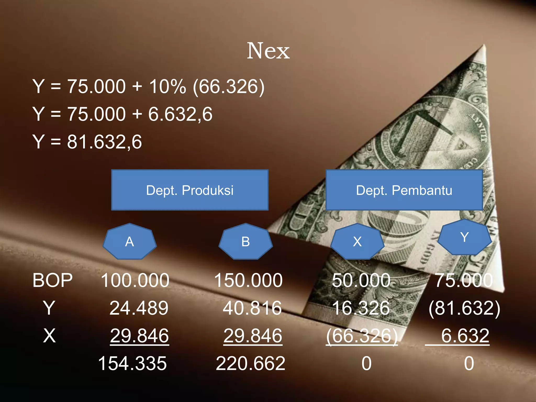 Nex
Y = 75.000 + 10% (66.326)
Y = 75.000 + 6.632,6
Y = 81.632,6
BOP 100.000 150.000 50.000 75.000
Y 24.489 40.816 16.326 (81.632)
X 29.846 29.846 (66.326) 6.632
154.335 220.662 0 0
Dept. Produksi Dept. Pembantu
A B X Y
 