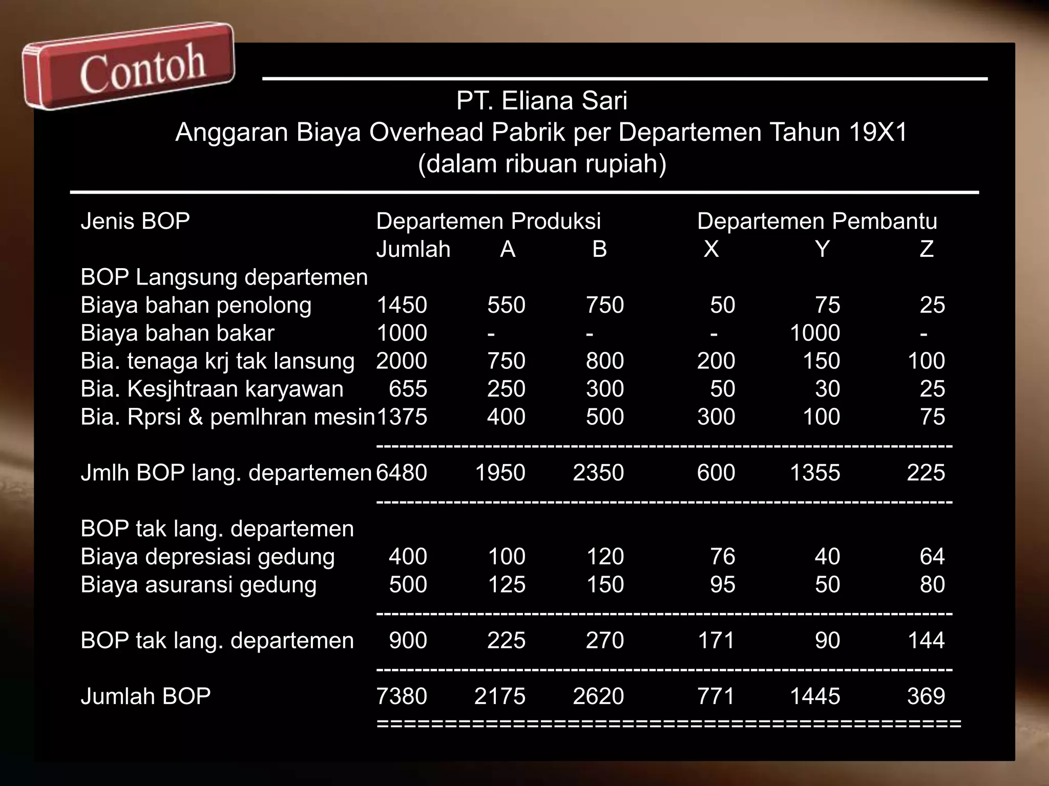 PT. Eliana Sari
Anggaran Biaya Overhead Pabrik per Departemen Tahun 19X1
(dalam ribuan rupiah)
Jenis BOP Departemen Produksi Departemen Pembantu
Jumlah A B X Y Z
BOP Langsung departemen
Biaya bahan penolong 1450 550 750 50 75 25
Biaya bahan bakar 1000 - - - 1000 -
Bia. tenaga krj tak lansung 2000 750 800 200 150 100
Bia. Kesjhtraan karyawan 655 250 300 50 30 25
Bia. Rprsi & pemlhran mesin1375 400 500 300 100 75
--------------------------------------------------------------------------
Jmlh BOP lang. departemen6480 1950 2350 600 1355 225
--------------------------------------------------------------------------
BOP tak lang. departemen
Biaya depresiasi gedung 400 100 120 76 40 64
Biaya asuransi gedung 500 125 150 95 50 80
--------------------------------------------------------------------------
BOP tak lang. departemen 900 225 270 171 90 144
--------------------------------------------------------------------------
Jumlah BOP 7380 2175 2620 771 1445 369
===========================================
 