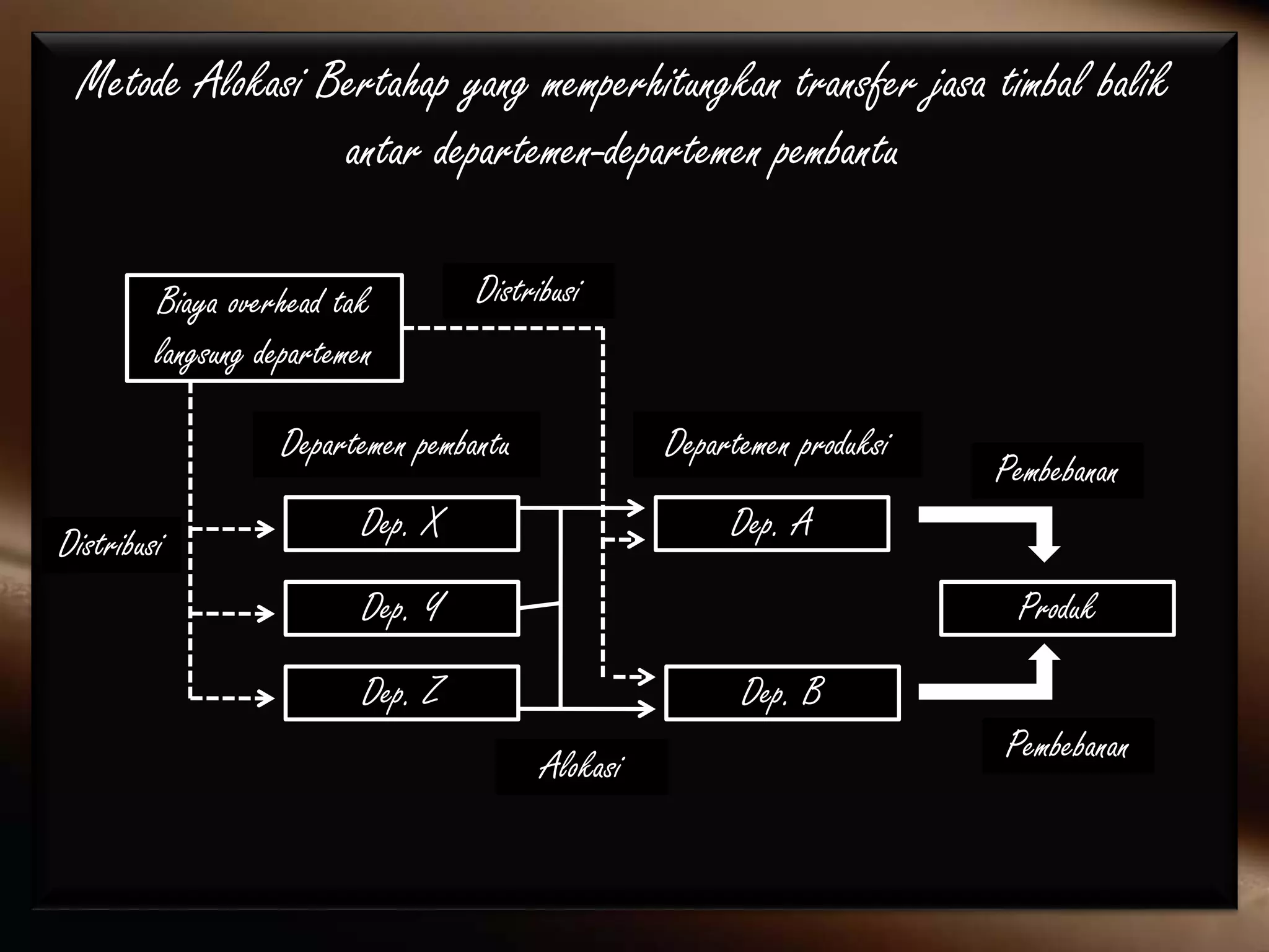 Metode Alokasi Bertahap yang memperhitungkan transfer jasa timbal balik
antar departemen-departemen pembantu
Biaya overhead tak
langsung departemen
Departemen pembantu Departemen produksi
Dep. X
Dep. Y
Dep. Z
Dep. A
Dep. B
Produk
Distribusi
Distribusi
Alokasi
Pembebanan
Pembebanan
 