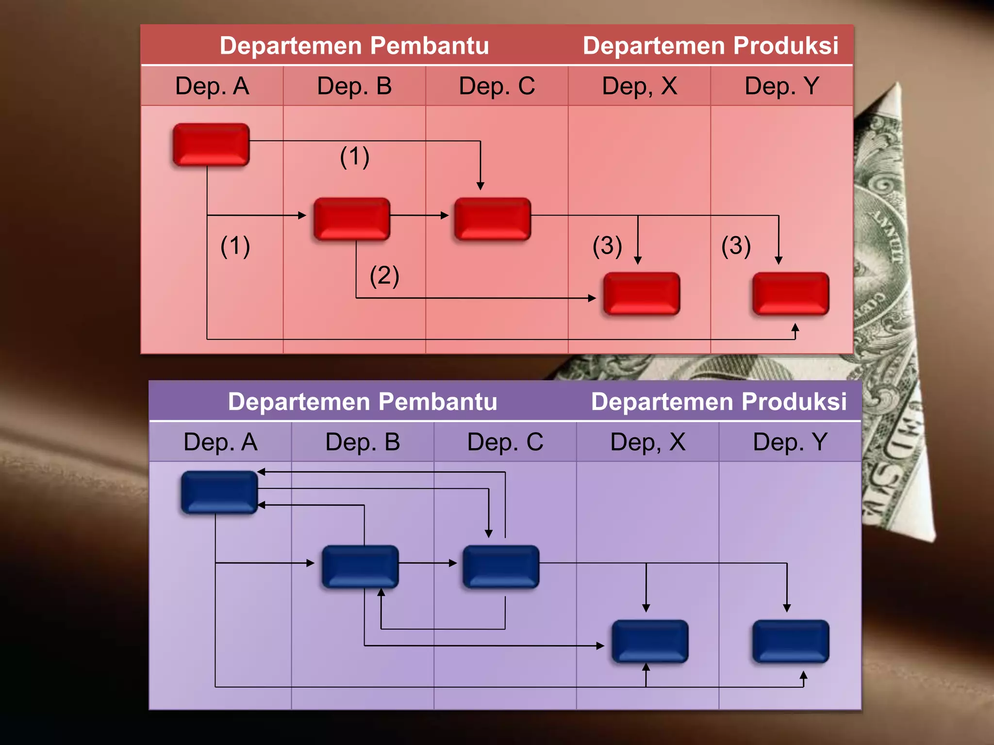 Departemen Pembantu Departemen Produksi
Dep. A Dep. B Dep. C Dep, X Dep. Y
(1)
(1)
(2)
(3) (3)
Departemen Pembantu Departemen Produksi
Dep. A Dep. B Dep. C Dep, X Dep. Y
 