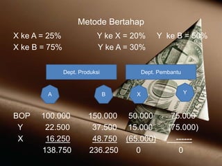Metode Bertahap
X ke A = 25% Y ke X = 20% Y ke B = 50%
X ke B = 75% Y ke A = 30%
BOP 100.000 150.000 50.000 75.000
Y 22.500 37.500 15.000 (75.000)
X 16.250 48.750 (65.000) ------
138.750 236.250 0 0
Dept. Produksi Dept. Pembantu
A B X Y
 