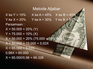 Metode Aljabar
X ke Y = 10% X ke A = 45% X ke B = 45%
Y ke X = 20% Y ke A = 30% Y ke B = 50%
Persamaan :
X = 50.000 + 20% (Y)
Y = 75.000 + 10% (X)
X = 50.000 + 20% (75.000 + 10% (X))
X = 50.000 + 15.000 + 0,02X
X = 65.000 + 0,02X
0,98X = 65.000
X = 65.000/0,98 = 66.326
 