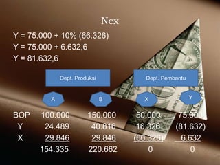 Nex
Y = 75.000 + 10% (66.326)
Y = 75.000 + 6.632,6
Y = 81.632,6
BOP 100.000 150.000 50.000 75.000
Y 24.489 40.816 16.326 (81.632)
X 29.846 29.846 (66.326) 6.632
154.335 220.662 0 0
Dept. Produksi Dept. Pembantu
A B X Y
 
