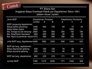 PT. Eliana Sari
Anggaran Biaya Overhead Pabrik per Departemen Tahun 19X1
(dalam ribuan rupiah)
Jenis BOP Departemen Produksi Departemen Pembantu
Jumlah A B X Y Z
BOP Langsung departemen
Biaya bahan penolong 1450 550 750 50 75 25
Biaya bahan bakar 1000 - - - 1000 -
Bia. tenaga krj tak lansung 2000 750 800 200 150 100
Bia. Kesjhtraan karyawan 655 250 300 50 30 25
Bia. Rprsi & pemlhran mesin1375 400 500 300 100 75
--------------------------------------------------------------------------
Jmlh BOP lang. departemen6480 1950 2350 600 1355 225
--------------------------------------------------------------------------
BOP tak lang. departemen
Biaya depresiasi gedung 400 100 120 76 40 64
Biaya asuransi gedung 500 125 150 95 50 80
--------------------------------------------------------------------------
BOP tak lang. departemen 900 225 270 171 90 144
--------------------------------------------------------------------------
Jumlah BOP 7380 2175 2620 771 1445 369
===========================================
 