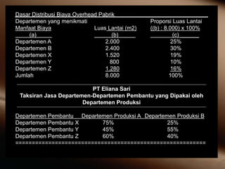 Dasar Distribusi Biaya Overhead Pabrik
Departemen yang menikmati Proporsi Luas Lantai
Manfaat Biaya Luas Lantai (m2) ((b) : 8.000) x 100%
(a) (b) (c) ______
Departemen A 2.000 25%
Departemen B 2.400 30%
Departemen X 1.520 19%
Departemen Y 800 10%
Departemen Z 1.280 16%
Jumlah 8.000 100%
PT Eliana Sari
Taksiran Jasa Departemen-Departemen Pembantu yang Dipakai oleh
Departemen Produksi
Departemen Pembantu Departemen Produksi A Departemen Produksi B
Departemen Pembantu X 75% 25%
Departemen Pembantu Y 45% 55%
Departemen Pembantu Z 60% 40%
==========================================================
 