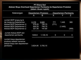PT Eliana Sari
Alokasi Biaya Overhead Departemen Pembantu ke Depertemen Produksi
(dalam ribuan rupiah)
Keterangan Departemen Produksi Departemen Pembantu
A B X Y Z
Jumlah BOP langsung &
tak langsung Departemen 2.175 2.620 771 1.445 369
Alokasi BOP Departemen X 578,25 192,75 (771)
Alokasi BOP Departemen Y 650,25 794,75 (1.445)
Alokasi BOP Departemen Z 221,40 147,60 (369)
---------------------------------------------------------------------
Jumlah Alokasi BOP dari
departemen pembantu 1449,9 1.135,10 0 0 0
--------------------------------=====================
Jumlah biaya departemen
produksi setelah meneima
alokasi biaya dari departemen
pembantu 3.624,90 3.755,10
 