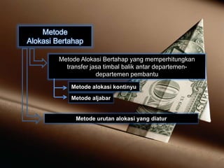 Metode
Alokasi Bertahap
Metode alokasi kontinyu
Metode aljabar
Metode urutan alokasi yang diatur
Metode Alokasi Bertahap yang memperhitungkan
transfer jasa timbal balik antar departemen-
departemen pembantu
 