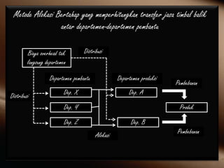 Metode Alokasi Bertahap yang memperhitungkan transfer jasa timbal balik
antar departemen-departemen pembantu
Biaya overhead tak
langsung departemen
Departemen pembantu Departemen produksi
Dep. X
Dep. Y
Dep. Z
Dep. A
Dep. B
Produk
Distribusi
Distribusi
Alokasi
Pembebanan
Pembebanan
 