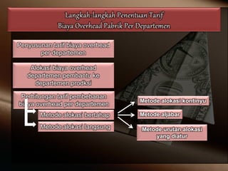 Penyusunan tarif biaya overhead
per departemen
Alokasi biaya overhead
departemen pembantu ke
departemen prodksi
Perhitungan tarif pembebanan
biaya overhead per departemen
Metode alokasi langsung
Metode alokasi bertahap
Metode alokasi kontinyu
Metode aljabar
Metode urutan alokasi
yang diatur
 