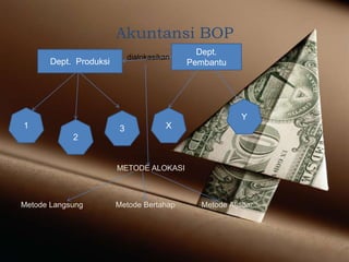 Akuntansi BOP
dialokasikan
METODE ALOKASI
Metode Langsung Metode Bertahap Metode Aljabar
Dept.
PembantuDept. Produksi
1
2
3 X
Y
 