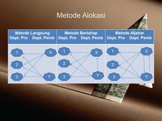 Metode Alokasi
Metode Langsung
Dept. Pro Dept. Pemb
Metode Bertahap
Dept. Pro Dept. Pemb
Metode Aljabar
Dept. Pro Dept. Pemb
1
2
3 Y
X 1
2
3
X
Y
1
2
3 Y
X
 