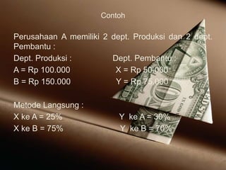 Contoh
Perusahaan A memiliki 2 dept. Produksi dan 2 dept.
Pembantu :
Dept. Produksi : Dept. Pembantu :
A = Rp 100.000 X = Rp 50.000
B = Rp 150.000 Y = Rp 75.000
Metode Langsung :
X ke A = 25% Y ke A = 30%
X ke B = 75% Y ke B = 70%
 