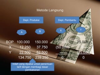 Metode Langsung
BOP 100.000 150.000 50.000 75.000
X 12.250 37.750 (50.000) 0----
Y 22.500 52.500 ------ (75.000)
134.750 239.250 0 0
Dept. Produksi Dept. Pembantu
A B
YX
Inilah yang dipakai untuk penentuan
tarif dengan membagi dasar
pembabanan
 