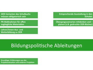 Bildungspoli+sche/Ableitungen/
OER$Varianten,des,Schulbuchs,
müssen,obligatorisch,sein,
Übergangsszenarien,mitdenken,und,–
planen,(z.B.,gedruckte,OER$Bücher),
Lehrer/innen$Aus$,und,
Weiterbildung,zu,OER,
Entsprechende,AusstaFung,in,den,
Schulen,
PR$Maßnahmen,für,oﬀen,
zugängliche,Materialien,
Grundlage:,Erfahrungen,aus,der,
ProjektevaluaQon,und,anderen,Projekten,
 