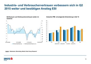 Industrie- und Verbrauchervertrauen verbessern sich in Q2
2015 weiter und bestätigen Anstieg ESI
Quelle: Datastream, Bloomberg, Markit, Erste Group Research
EZ-Konsum und Verbrauchervertrauen weiter im
Aufwind
Industrie PMI: ermutigende Entwicklung in Q2 15
10
40
42
44
46
48
50
52
54
56
58
60
FR ITA DE ESP EA
3Q 2014 4Q 2014 1Q 2015 2Q 2015
-35
-30
-25
-20
-15
-10
-5
0
5
10
-3
-2
-1
0
1
2
3
4
5
30.03.2000 31.03.2005 31.03.2010 30.03.2015
Konsumwachstum j/j Verbrauchervertrauen (r.S.)
 