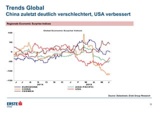 Source: Datastream, Erste Group Research
Trends Global
China zuletzt deutlich verschlechtert, USA verbessert
Regionale Economic Surprise IndicesRegionale Economic Surprise Indices
12
 