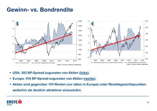 Gewinn- vs. Bondrendite
 USA: 283 BP-Spread zugunsten von Aktien (links),
 Europa: 416 BP-Spread zugunsten von Aktien (rechts),
 Aktien sind gegenüber 10Y-Renten (vor allem in Europa) unter Renditegesichtspunkten
weiterhin als deutlich attraktiver einzustufen.
$ €
13
$ €
 