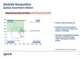 Global Economy Clock: IFO IndexGlobal Economy Clock: IFO Index
Source: Datastream, Erste Group Research
Globale Konjunktur
Zyklus favorisiert Aktien
 Punkte stellen Quartale dar,
 Zuletzt hat sich die Situation
weiter zunehmend im Kern der
Graphik verfestigt,
 Aktuelle wirtschaftliche Situation
schwach und Erwartungen
relativ niedrig aber moderat
positiv.
14
 