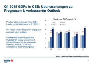 4,2
3,4 3,5
3,1
4,3
3,4
2,8
3,5 3,0
3,5
0
1
2
3
4
5
6
CZ HU PL SK RO
4Q14 1Q15e
1Q15 FY2015
Q1 2015 GDPs in CEE: Überraschungen zu
Prognosen & verbesserter Outlook
17
Yearly real GDP growth, %
Source: Erste Group Research, Country Statistical Offices
• Positive Überraschungen aller CEE-
Länder zu BIP-Wachstum in Q1 2015
• Wir haben unsere Prognosen angepasst
und nach oben revidiert
• Wachstumstreiber sind großteils
Investitionen (außer Ungarn) und
privater Konsum infolge geringerer
Ölpreise, höherer Löhne und
verbesserter Beschäftigungslage
 