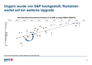 Ungarn wurde von S&P hochgestuft, Rumänien
wartet auf ein weiteres Upgrade
-140,0 -120,0 -100,0 -80,0 -60,0 -40,0 -20,0 0,0 20,0 40,0 60,0
Net International Investment Position (% of GDP, average 3Q2011-2Q2014)
BE
NLDEFI
ATFR
IT
SI
CZ
EE
SK
PL
RO
LV
HR
HU
ES
IR
PT
GR
AAA
AA+
AA
AA-
A+
A
A-
BBB+
BBB
BBB-
BB+
BB
BB-
B+
B
B-
CCC+
HU ‘14
Source: Erste Group Research, Eurostat, Bloomberg, average S&P rating
19
 