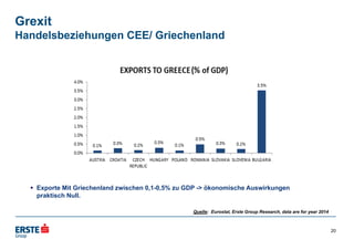 Grexit
Handelsbeziehungen CEE/ Griechenland
Quelle: Eurostat, Erste Group Research, data are for year 2014
 Exporte Mit Griechenland zwischen 0,1-0,5% zu GDP -> ökonomische Auswirkungen
praktisch Null.
20
 