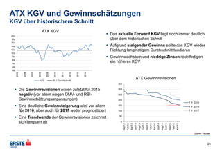 ATX KGV und Gewinnschätzungen
KGV über historischem Schnitt
Quelle: Factset
 Das aktuelle Forward KGV liegt noch immer deutlich
über dem historischen Schnitt
 Aufgrund steigender Gewinne sollte das KGV wieder
Richtung langfristigem Durchschnitt tendieren
 Gewinnwachstum und niedrige Zinsen rechtfertigen
ein höheres KGV
 Die Gewinnrevisionen waren zuletzt für 2015
negativ (vor allem wegen OMV- und RBI-
Gewinnschätzungsanpassungen)
 Eine deutliche Gewinnsteigerung wird vor allem
für 2016, aber auch für 2017 weiter prognostiziert
 Eine Trendwende der Gewinnrevisionen zeichnet
sich langsam ab
23
0x
2x
4x
6x
8x
10x
12x
14x
16x
18x
20x
2005
2006
2007
2008
2009
2010
2011
2012
2013
2014
KGV 10-J-Durchschnitt
ATX KGV
0
50
100
150
200
250
300
350
Dez.12
Feb.13
Apr.13
Jun.13
Aug.13
Okt.13
Dez.13
Feb.14
Apr.14
Jun.14
Aug.14
Okt.14
Dez.14
Feb.15
Apr.15
F.Y. 2015
F.Y. 2016
F.Y. 2017
ATX Gewinnrevisionen
 