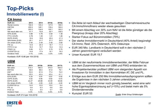 Top-Picks
Immobilienwerte (I)
27
CA Immo
 Die Aktie ist nach Ablauf der wechselseitigen Übernahmeversuche
CA Immo/Immofinanz wieder etwas gesunken
 Mit einem Abschlag von 30% zum NAV ist die Aktie günstiger als die
Peergroup (knapp über 20% Abschlag)
 Starker Fokus auf Büroimmobilien (79%)
 Der starke Immobilienmarkt in Deutschland (40% Anteil) begünstigt
CA Immo; Rest: 20% Österreich, 40% Osteuropa
 EUR 340 Mio. Landbank in Deutschland soll in den nächsten 2
Jahren gewinnbringend veräußert werden
 Unser Kursziel: EUR 19,7
Kursbasis: EUR 15,66 (per 16.6.2015)
EUR mn 2013 2014 2015e 2016e
Rental income 194.9 145.2 147.6 168.5
EBITDA 202.0 149.1 139.4 160.0
EBIT 203.3 134.8 155.7 182.2
Net result after min. 61.7 70.8 92.7 136.5
EPS (EUR) 0.86 0.76 0.94 1.38
FFO 2 (EUR) 0.78 1.45 1.01 1.26
BVPS (EUR) 19.4 19.8 20.4 21.3
NAV/share (EUR) 20.1 21.7 21.7 22.5
Div./share (EUR) 0.40 0.45 0.50 0.60
P/E (x) 14.9 20.3 16.7 11.3
P/FFO 2 (x) 16.5 10.7 15.4 12.4
P/NAV (x) 0.64 0.71 0.72 0.70
EV/EBITDA (x) 14.6 17.4 19.1 16.2
Dividend Yield 3.1% 2.9% 3.2% 3.8%
UBM
Kursbasis: EUR 37,5 (per 16.6.2015)
 UBM ist der neuformierte Immobilienentwickler, der Mitte Februar
aus dem Zusammenschluss von UBM und PIAG entstanden ist.
 Als Projektentwickler profitiert UBM vom steigenden Appetit von
Investoren für Immobilien in den Kernmärkten AT, DE und PL.
 Erträge aus dem EUR 250 Mio Immobilienverkaufsprogramm sollten
die Ergebnisse in den nächsten 3 Jahren unterstützen.
 UBM ist im Vergleich immer noch günstig bewertet, weist eine sehr
hohe Eigenkapitalverzinsung auf (>15%) und bietet mehr als 5%
Dividendenrendite
 Kursziel: EUR 53
EUR mn 2014 2015e 2016e 2017e
Net sales 315.3 580.0 470.0 644.0
EBITDA 56.8 86.0 81.6 78.1
EBIT 53.5 81.9 77.4 74.0
Net result after min. 25.5 42.4 42.4 41.1
EPS (EUR) 4.24 5.97 5.67 5.50
CEPS (EUR) 4.52 6.90 6.62 6.43
BVPS (EUR) 22.27 29.88 33.55 36.85
Div./share (EUR) 1.25 2.00 2.20 2.40
EV/EBITDA (x) 14.9 10.5 10.0 9.4
P/E (x) 5.6 6.3 6.6 6.8
P/CE (x) 5.2 5.4 5.7 5.8
Dividend Yield 5.3% 5.3% 5.9% 6.4%
Quelle: Erste Group Schätzungen
 