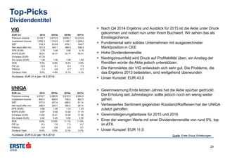 Top-Picks
Dividendentitel
29
VIG
Kursbasis: EUR 31,4 (per 16.6.2015)
UNIQA
Kursbasis: EUR 8,22 (per 16.6.2015)
EUR mn 2014 2015e 2016e 2017e
Premium income 9,145.7 9,613.5 9,955.7 10,315.5
Investment income 1,052.3 1,103.5 1,149.7 1,208.2
EBT 518.3 619.8 678.1 744.7
Net result after min. 351.8 443.1 486.6 536.3
EPS (EUR) 2.75 3.46 3.80 4.19
BVPS (EUR) 38.01 40.31 42.77 45.51
EV/share (EUR) 47.75
Div./share (EUR) 1.40 1.50 1.60 1.60
ROE 7.5% 8.8% 9.2% 9.5%
P/E (x) 13.5 9.1 8.3 7.5
P/BV(x) 1.0 0.8 0.7 0.7
Dividend Yield 3.8% 4.8% 5.1% 5.1%
EUR mn 2014 2015e 2016e 2017e
Premium income 5,519.7 5,585.8 5,812.9 6,054.3
Investment income 864.4 699.9 759.2 862.7
EBT 377.9 437.4 469.2 511.4
Net result after min. 289.9 324.1 350.0 381.4
EPS (EUR) 0.94 1.05 1.13 1.23
BVPS (EUR) 9.97 9.88 10.49 11.15
EV/share (EUR) 13.60 15.41 16.45 17.55
Div./share (EUR) 0.42 0.45 0.50 0.55
ROE 9.9% 10.6% 11.1% 11.4%
P/E (x) 8.3 7.8 7.3 6.7
P/BV(x) 0.8 0.8 0.8 0.7
Dividend Yield 5.4% 5.5% 6.1% 6.7%
Quelle: Erste Group Schätzungen
 Nach Q4 2014 Ergebnis und Ausblick für 2015 ist die Aktie unter Druck
gekommen und notiert nun unter ihrem Buchwert. Wir sehen das als
Einstiegschance.
 Fundamental sehr solides Unternehmen mit ausgezeichneter
Marktposition in CEE
 Hohe Dividendenrendite
 Niedrigzinsumfeld wird Druck auf Profitabilität üben, ein Anstieg der
Renditen würde die Aktie jedoch unterstützen.
 Die Kernmärkte der VIG entwickeln sich sehr gut. Die Probleme, die
das Ergebnis 2013 belasteten, sind weitgehend überwunden
 Unser Kursziel: EUR 43,0
 Gewinnwarnung Ende letzten Jahres hat die Aktie spürbar gedrückt.
Die Erholung seit Jahresbeginn sollte jedoch noch ein wenig weiter
gehen.
 Verbessertes Sentiment gegenüber Russland/Raiffeisen hat der UNIQA
zuletzt geholfen.
 Gewinnsteigerungsfantasie für 2015 und 2016
 Einer der wenigen Werte mit einer Dividendenrendite von rund 5%, top
im ATX
 Unser Kursziel: EUR 11,0
 