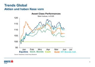 Trends Global
Aktien und haben Nase vorn
3
 