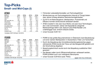 Top-Picks
Small- and Mid-Caps (I)
30
Quelle: Erste Group Schätzungen
PORR
Kursbasis: EUR 58 (per 16.6.2015)
 PORR ist das größte Bauunternehmen in Österreich (nach Bauleistung)
und einer starken Marktposition in Deutschland, Polen und Tschechien.
 Durch die Abspaltung des Immobilienentwicklungsbereiches gegen
Jahresende (PIAG) wurde der Fokus auf das Baugeschäft gestärkt und
die Verschuldung abgebaut.
 Bewertungstechnisch wurde durch die Abspaltung zusätzlicher Wert
generiert.
 Die Margen sollen durch Effizienzmaßnahmen verbessert werden,
PORR profitiert auch vom niedrigeren Benzinpreis.
 Unser Kursziel: EUR 60,9 (exkl. PIAG)
EUR mn 2014 2015e 2016e 2017e
Net sales 3,009.1 3,016.5 3,105.0 3,150.2
EBITDA 156.4 168.6 180.2 181.5
EBIT 81.7 111.3 124.4 127.1
Net result after min. 41.4 81.3 92.6 98.8
EPS (EUR) 3.00 5.59 6.37 6.79
CEPS (EUR) 8.74 9.74 10.39 10.63
BVPS (EUR) 22.20 30.45 35.11 39.99
Div./share (EUR) 1.50 1.80 2.00 2.10
EV/EBITDA (x) 4.9 5.6 4.7 4.2
P/E (x) 14.9 10.4 9.1 8.5
P/CE (x) 5.1 6.0 5.6 5.5
Dividend Yield 3.4% 3.1% 3.4% 3.6%
AT&S
Kursbasis: EUR 13,95 (per 16.6.2015)
 Führender Leiterplattenhersteller und Technologieführer
 Miniaturisierung und Technologietrends (Internet of Things) bieten
über Jahren hinweg attraktive Wachstumsmöglichkeiten
 GJ14/15 mit Rekordergebnis: Marktposition, Produktivität und
Effizienz konnten eindrucksvoll verbessert werden.
 AT&S investiert in die zwei neue Werke und zwei neue Technologien,
die in den kommenden Jahren die Kapazität für steigende
Marktnachfrage liefern soll. Dadurch wird AT&S flexibler und
unabhängiger bzw. erreicht kritische Größe.
 Unser Kursziel: EUR 18.1
EUR mn 2015 2016e 2017e 2018e
Net sales 667.0 649.9 842.7 1,052.7
EBITDA 167.6 142.7 178.9 234.3
EBIT 90.1 58.1 66.3 131.3
Net result after min. 69.3 34.3 37.1 90.9
EPS (EUR) 1.78 0.88 0.95 2.34
CEPS (EUR) 3.98 3.06 4.09 5.25
BVPS (EUR) 15.55 14.33 15.09 17.23
Div./share (EUR) 0.20 0.20 0.20 0.40
EV/EBITDA (x) 4.4 5.7 4.2 2.7
P/E (x) 8.2 15.8 14.6 6.0
P/CE (x) 3.7 4.6 3.4 2.7
Dividend Yield 1.4% 1.4% 1.4% 2.9%
 