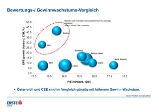 Bewertungs-/ Gewinnwachstums-Vergleich
Source: Factset, own calculations
 Österreich und CEE sind im Vergleich günstig mit höherem Gewinn-Wachstum.
 