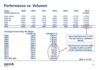 Performance vs. Volumen
Index 2009 2010 2011 2012 2013 2014 2015
Performance p.a. to date
Dow Jones +19% +11% +6% +8% +27% +7,5% +1,6%
DAX 30 +24% +16% -16% +29% +26% +2,7% +13,5%
CAC 40 +22% -2% -21% +15% +18% -0,5% +12,4%
AEX +36% +6% -14% +10% +17% +5,6% +11,6%
SMI +18% -2% -9% +16% +20% +9,5% -0,6%
ATX +43% +16% -36% +25% +6% -15,2% +12,8%
Average turnover/day, Wr. Börse
in EUR mn Change in %
2004 152.0 + 98.7%
2005 301.8 + 98.6%
2006 510.9 + 69.3%
2007 714.1 + 39.8%
2008 562.9 - 21.2%
2009 289.5 - 48.6%
2010 294.4 + 1.7%
2011 241.0 -18.1%
2012 145.2 -32.2%
2013 155.3 +7.0%
2014 191.4 +23.3%
2015 bis dato 249.5 +30,4%
Seit Ausbruch der Krise 2008
Umsätze in 2014 und 2015
wieder signifikant gestiegen.
Klarer Out-Performer in 2015
Ytd nach 2014 vs. etablierte
Märkte.
Stand: 19. Juni 2015
34
 