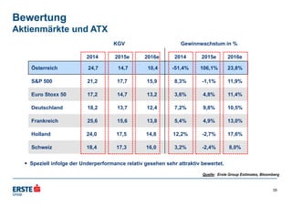 Bewertung
Aktienmärkte und ATX
KGV Gewinnwachstum in %
2014 2015e 2016e 2014 2015e 2016e
Österreich 24,7 14,7 10,4 -51,4% 106,1% 23,8%
S&P 500 21,2 17,7 15,9 8,3% -1,1% 11,9%
Euro Stoxx 50 17,2 14,7 13,2 3,6% 4,8% 11,4%
Deutschland 18,2 13,7 12,4 7,2% 9,8% 10,5%
Frankreich 25,6 15,6 13,8 5,4% 4,9% 13,0%
Holland 24,0 17,5 14,8 12,2% -2,7% 17,6%
Schweiz 18,4 17,3 16,0 3,2% -2,4% 8,0%
Quelle: Erste Group Estimates, Bloomberg
 Speziell infolge der Underperformance relativ gesehen sehr attraktiv bewertet.
35
 