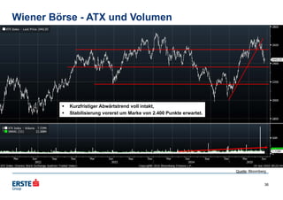 Wiener Börse - ATX und Volumen
Quelle: Bloomberg
36
 Kurzfristiger Abwärtstrend voll intakt,
 Stabilisierung vorerst um Marke von 2.400 Punkte erwartet.
 