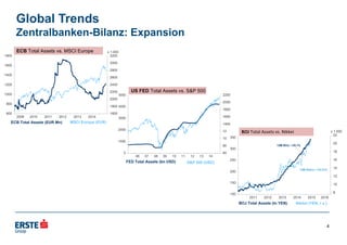 US FED Total Assets vs. S&P 500US FED Total Assets vs. S&P 500
BOJ Total Assets vs. NikkeiBOJ Total Assets vs. Nikkei
Global Trends
Zentralbanken-Bilanz: Expansion
Quelle: Thomson Reuters Datastream
2009 2010 2011 2012 2013 2014
600
800
1000
1200
1400
1600
1800
1600
1800
2000
2200
2400
2600
2800
3000
3200
x 1.000
MSCI Europe (EUR)ECB Total Assets (EUR Mn)
ECB Total Assets vs. MSCI EuropeECB Total Assets vs. MSCI Europe
4
 