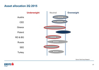 Asset allocation 2Q 2015
41
Source: Erste Group Research
 