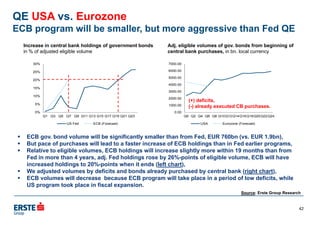 0.00
1000.00
2000.00
3000.00
4000.00
5000.00
6000.00
7000.00
Q0 Q2 Q4 Q6 Q8 Q10Q12Q14Q16Q18Q20Q22Q24
USA Eurozone (Forecast)
0%
5%
10%
15%
20%
25%
30%
Q1 Q3 Q5 Q7 Q9 Q11 Q13 Q15 Q17 Q19 Q21 Q23
US Fed ECB (Forecast)
Adj. eligible volumes of gov. bonds from beginning of
central bank purchases, in bn. local currency
Increase in central bank holdings of government bonds
in % of adjusted eligible volume
QE USA vs. Eurozone
ECB program will be smaller, but more aggressive than Fed QE
 ECB gov. bond volume will be significantly smaller than from Fed, EUR 760bn (vs. EUR 1.9bn),
 But pace of purchases will lead to a faster increase of ECB holdings than in Fed earlier programs,
 Relative to eligible volumes, ECB holdings will increase slightly more within 19 months than from
Fed in more than 4 years, adj. Fed holdings rose by 26%-points of eligible volume, ECB will have
increased holdings to 20%-points when it ends (left chart),
 We adjusted volumes by deficits and bonds already purchased by central bank (right chart),
 ECB volumes will decrease because ECB program will take place in a period of low deficits, while
US program took place in fiscal expansion.
Source: Erste Group Research
(+) deficits,
(-) already executed CB purchases.
42
 