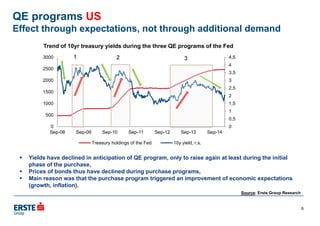 Trend of 10yr treasury yields during the three QE programs of the Fed
QE programs US
Effect through expectations, not through additional demand
 Yields have declined in anticipation of QE program, only to raise again at least during the initial
phase of the purchase,
 Prices of bonds thus have declined during purchase programs,
 Main reason was that the purchase program triggered an improvement of economic expectations
(growth, inflation).
Source: Erste Group Research
0
0,5
1
1,5
2
2,5
3
3,5
4
4,5
0
500
1000
1500
2000
2500
3000
Sep-08 Sep-09 Sep-10 Sep-11 Sep-12 Sep-13 Sep-14
Treasury holdings of the Fed 10y yield, r.s.
1 2 3
6
 