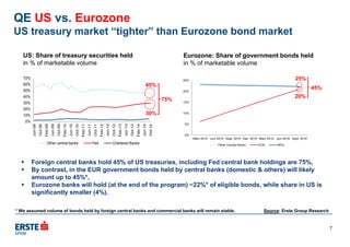0%
10%
20%
30%
40%
50%
60%
70%
Jun-08
Oct-08
Feb-09
Jun-09
Oct-09
Feb-10
Jun-10
Oct-10
Feb-11
Jun-11
Oct-11
Feb-12
Jun-12
Oct-12
Feb-13
Jun-13
Oct-13
Feb-14
Jun-14
Oct-14
Other central banks Fed Chartered Banks
0%
5%
10%
15%
20%
25%
März 2015 Juni 2015 Sept. 2015 Dez. 2015 März 2016 Juni 2016 Sept. 2016
Other Central Banks ECB MFIs
US: Share of treasury securities held
in % of marketable volume
Eurozone: Share of government bonds held
in % of marketable volume
QE US vs. Eurozone
US treasury market “tighter” than Eurozone bond market
 Foreign central banks hold 45% of US treasuries, including Fed central bank holdings are 75%,
 By contrast, in the EUR government bonds held by central banks (domestic & others) will likely
amount up to 45%*,
 Eurozone banks will hold (at the end of the program) ~22%* of eligible bonds, while share in US is
significantly smaller (4%).
Source: Erste Group Research
45%
30%
75%
25%
20%
45%
* We assumed volume of bonds held by foreign central banks and commercial banks will remain stable.
7
 