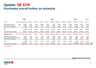 Source: Erste Group Research
Update: QE ECB
Purchases overall further on schedule
8
Mar Apr May Jun
 