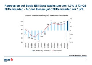 Regression auf Basis ESI lässt Wachstum von 1,2% j/j für Q2
2015 erwarten - für das Gesamtjahr 2015 erwarten wir 1,5%
Quelle: EC, Erste Group Research
Eurozone Sentiment Indikator (ESI) - Indikator vs. Eurozone BIP
9
-0.4
-0.8
-0.9
-1
-1.2
-0.6
-0.3
0.4
1.1
0.8
0.8
0.9
1.0
1.2
-1.5
-1
-0.5
0
0.5
1
1.5
80
85
90
95
100
105
1Q2012
2Q2012
3Q2012
4Q2012
1Q2013
2Q2013
3Q2013
4Q2013
1Q2014
2Q2014
3Q2014
4Q2014
1Q2015
2Q2015E
BIP Wachstum j/j (rechte Sk.) ESI Indikator
 