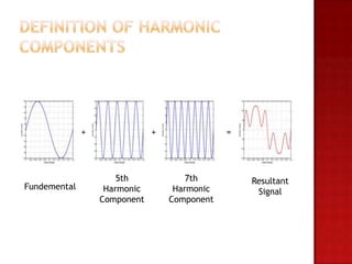 +               +               =




                      5th             7th         Resultant
Fundemental        Harmonic        Harmonic        Signal
                  Component       Component
 