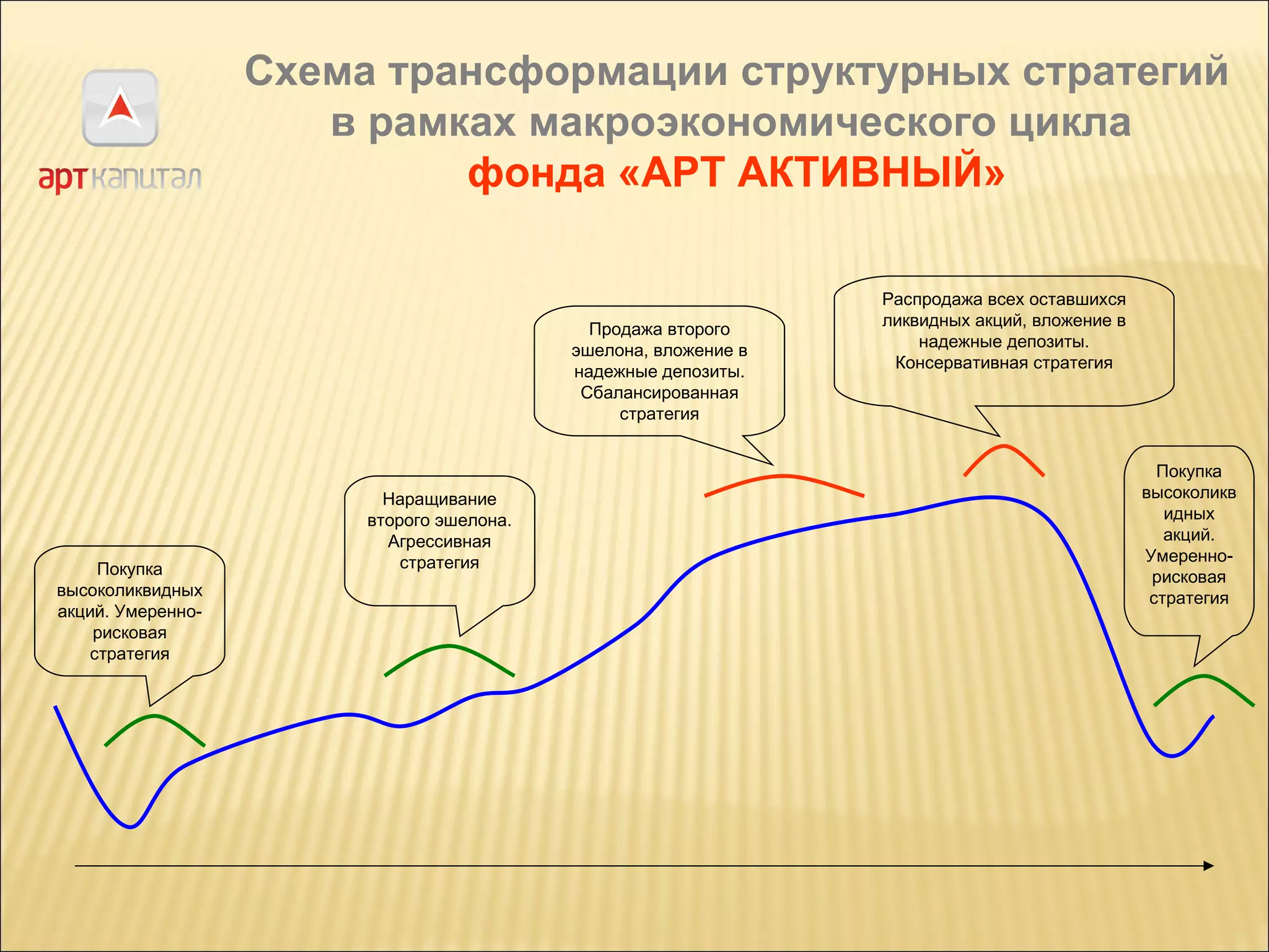Покупка высоколиквидных акций. Умеренно-рисковая стратегия Наращивание второго эшелона. Агрессивная стратегия Продажа второго эшелона, вложение в надежные депозиты. Сбалансированная стратегия Покупка высоколиквидных акций. Умеренно-рисковая стратегия Распродажа всех оставшихся ликвидных акций, вложение в надежные депозиты. Консервативная стратегия Схема трансформации структурных стратегий в рамках макроэкономического цикла   фонда «АРТ АКТИВНЫЙ» 