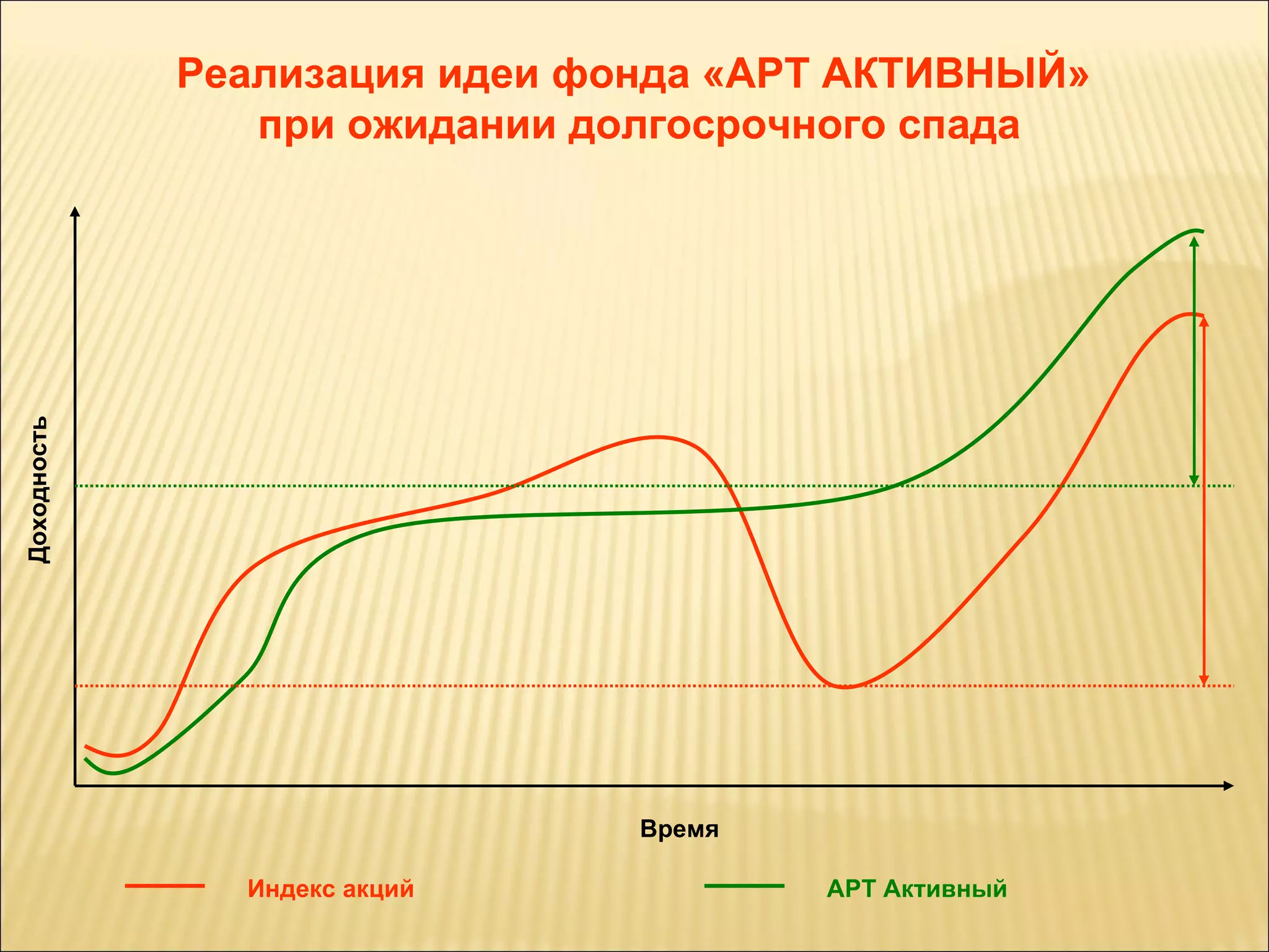 Время Доходность Индекс акций АРТ Активный Реализация идеи фонда «АРТ АКТИВНЫЙ»  при ожидании долгосрочного спада 