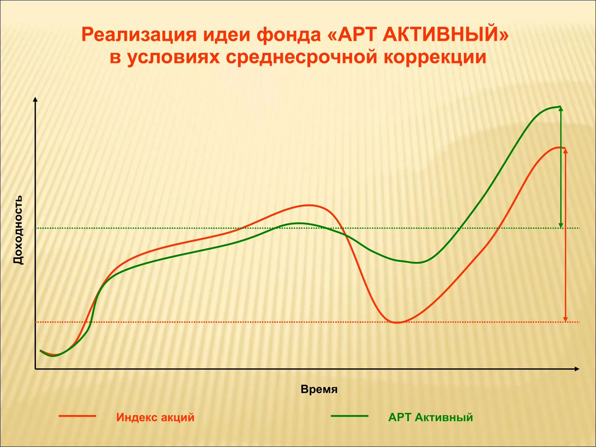 Реализация идеи фонда «АРТ АКТИВНЫЙ»  в условиях среднесрочной коррекции Время Доходность Индекс акций АРТ Активный 