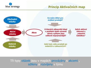 Princip Aktivačních map Tři typy  otázek  jsou v mapách  provázány  s  akcemi  ,  sdíleny  a  rozvíjeny  v týmu Obchodní otázky Co mám dělat pro zvýšení prodejů? Datové otázky Jaké byly výše prodejů po měsících a zákaznících? Akční otázky U kterých zákazníků klesl v poslední době výrazně obrat a přitom jsou celkově nejvýnosnější? Akce Jejich aktivní oslovení s „retenční nabídkou“ 