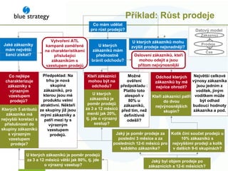 Příklad: Růst prodeje Co mám udělat pro růst prodejů? Jaký byl objem prodeje po zákaznících a 12-ti měsících? Jaké zákazníky mám největší šanci získat? U kterých zákazníků mám přednostně  bránit odchodu? U kterých zákazníků mohu zvýšit prodeje nejsnadněji? Kolik činí součet prodejů u 10% zákazníků s nejvyššími prodeji a kolik v dalších 9-ti skupinách? Jaký je poměr prodeje za poslední 3 měsíce a za posledních 12-ti měsíců pro každého zákazníka? Kteří zákazníci patří do dvou nejvýnosnějších skupin? U kterých zákazníků je poměr prodejů za 3 a 12 měsíců menší jak 20%, tj. jde o výrazný sestup? Kteří zákazníci mohou být na odchodu? U kterých zákazníků je poměr prodejů za 3 a 12 měsíců větší jak 80%, tj. jde o výrazný vzestup? Oslovení zákazníků, kteří mohou odejít a jsou přitom nejvýnosnější Kterých 5 atributů zákazníka má nejvyšší korelaci s příslušností do skupiny zákazníků s výrazným vzestupem prodeje? Vytvoření ATL kampaně zaměřené na charakteristikami příslušející zákazníkům s vzestupem prodejů Možné ověření předpokladu : Platilo toto alespoň v 80% u zákazníků, před tím, než definitivně odešli? Předpoklad: Na trhu je nová skupina zákazníků, pro kterou jsou mé produktu velmi atraktivní. Někteří ze skupiny již jsou mými zákazníky a patří mezi ty s výrazným vzestupem prodejů. Co nejlépe charakterizuje zákazníky s výrazným vzestupem prodejů?  Odchod kterých zákazníků by mě nejvíce ohrozil? Největší celkové výnosy zákazníka jsou jedním z vodítek, jiným vodítkem může být odhad budoucí hodnoty zákazníka a pod. Zákazníci Prodeje Čas Datový model 
