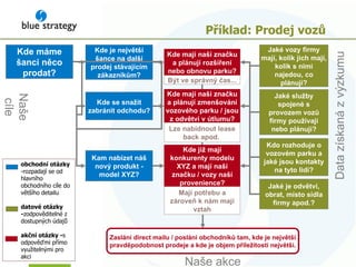 Příklad: Prodej vozů Zaslání direct mailu / poslání obchodníků tam, kde je největší pravděpodobnost prodeje a kde je objem příležitosti největší. Jaké služby spojené s provozem vozů firmy používají nebo plánují? Jaké vozy firmy mají, kolik jich mají, kolik s nimi najedou, co plánují? Kdo rozhoduje o vozovém parku a jaké jsou kontakty na tyto lidi? Jaké je odvětví, obrat, místo sídla firmy apod.? Kde mají naši značku a plánují rozšíření nebo obnovu parku? Kde již mají konkurenty modelu XYZ a mají naší značku / vozy naší provenience? Kam nabízet náš nový produkt - model XYZ? Kde je největší šance na další prodej stávajícím zákazníkům? Kde se snažit zabránit odchodu? Kde mají naši značku a plánují zmenšování vozového parku / jsou z odvětví v útlumu? Lze nabídnout lease back apod.  Být ve správný čas... Mají potřebu a zároveň k nám mají vztah obchodní otázky  -rozpadají se od hlavního obchodního cíle do většího detailu datové otázky - zodpověditelné z dostupných údajů akční otázky - s odpověďmi přímo využitelnými pro akci Kde máme šanci něco prodat? Data získaná z výzkumu Naše cíle Naše akce 