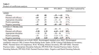 17
Table 2
Product-of-coefficients analysis	
	 	 	 	
B BSSE 95% BSCI Total effect explained by
mediator
ADHD
Alliance -.10 .08 -.35 - <-.01 7 %
Parental self-efficacy -.63 .17 -1.04 - -.33 81 %
Appropriate discipline <-.01 .05 -.13 - .11 <1 %
Positive parenting -.25 .28 -1.16 - .24 17 %
Negative parenting -.41 .20 -.81 - -.03 29 %
CONDUCT PROBLEMS
Alliance -.07 .43 -.99 - .75 1 %
Parental self-efficacy -3.30 1.35 -6.43 - -1.12 28%
Appropriate discipline <-.01 .20 -.50 - .36 <1 %
Positive parenting -.55 1.23 -3.23 - 1.72 5%
Negative parenting -3.34 1.03 -5.65 - -1.57 29 %
Note: Significant mediators are in bold. BSSE: Bootstrapped standard error; BSCI: Bootstrapped
confidence interval; CRS: Conners Parent Rating Scale- Index; ECBI: Eyberg Child Behavior Inventory;
PSOC: Parental Sense of Competence; WAI: Working Alliance Inventory; PPI APP DISC: Parental
Practices Index - Appropriate Discipline Subscale; PPI POS PAR: Parental Practices Index- Positive
Parenting Subscale; PPI NEG PAR: Parental Practices Index- Negative and Harsh Parenting Subscale.
	
 